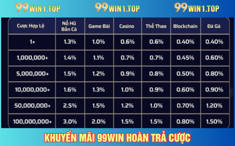 Hoàn trả chi tiết theo từng sản phẩm tại 99WIN